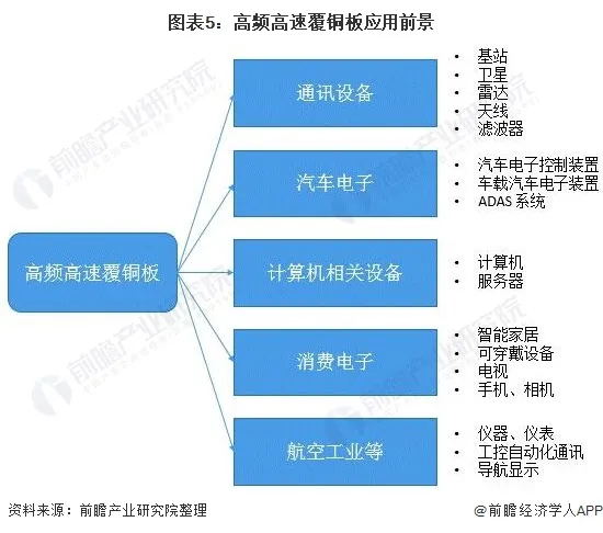 高頻高速覆銅板應(yīng)用場(chǎng)景