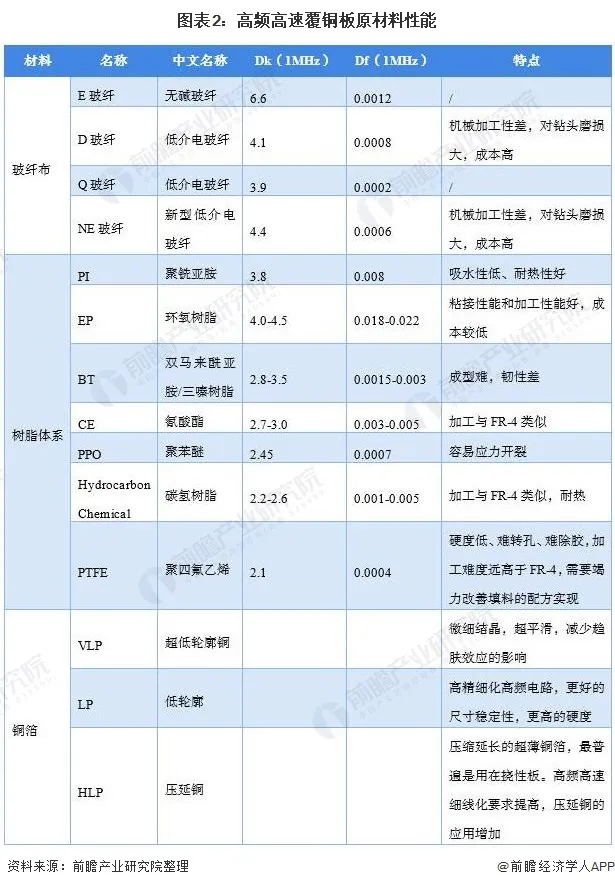 高頻高速覆銅板原材料性能