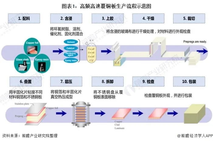 高頻高速覆銅板生產(chǎn)流程示意圖