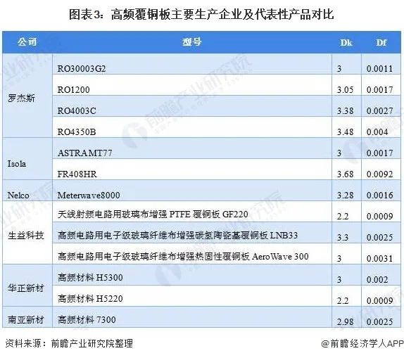 高頻覆銅板只要生產(chǎn)企業(yè)及代表性產(chǎn)品對(duì)比