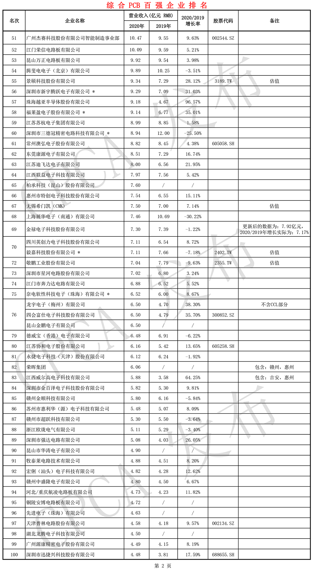 2020綜合PCB百強企業(yè)排名-后50強