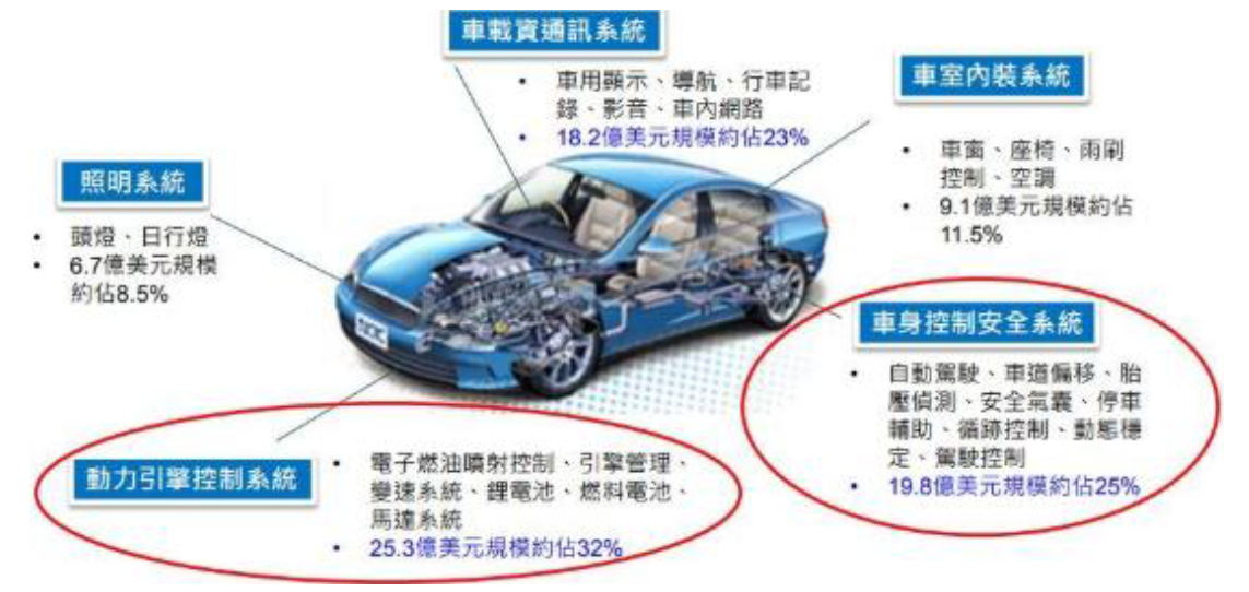 汽車PCB應(yīng)用級市場規(guī)模