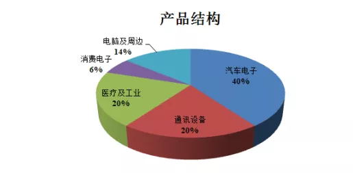 伊頓電子PCB產(chǎn)品結(jié)構(gòu)餅形圖