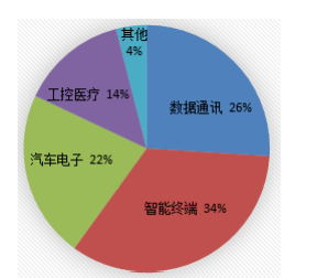 博敏電子2020年P(guān)CB產(chǎn)品應(yīng)用領(lǐng)域分類占比餅形圖