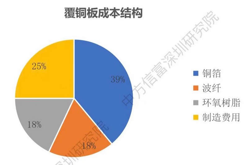 覆銅板成本結(jié)構(gòu)