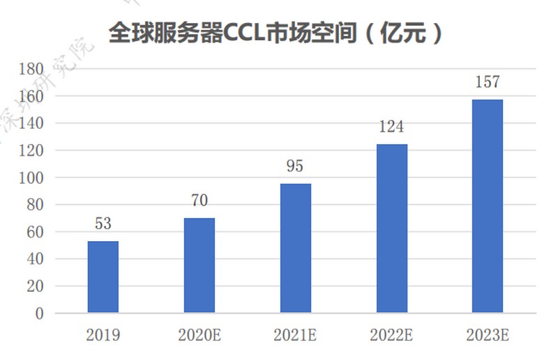 全球服務(wù)器CCL市場空間