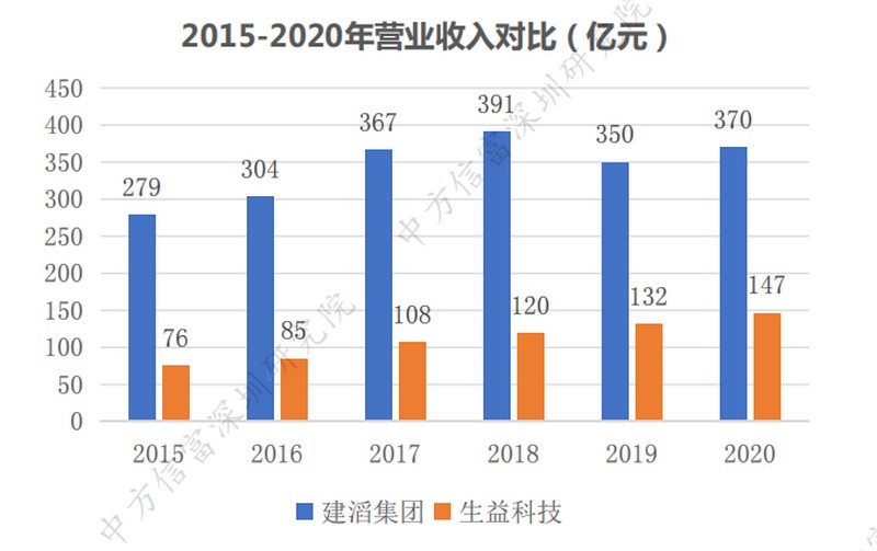 建韜集團與生益科技2015-2020年營業(yè)收入對比