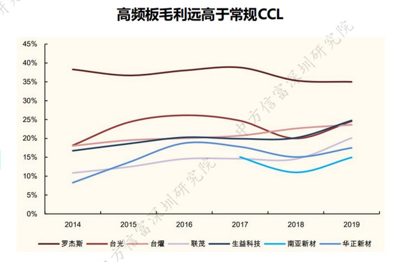 高頻板毛利遠高于常規(guī)CCL