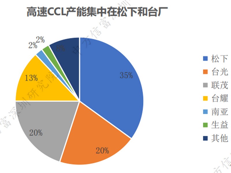 高速CCL產(chǎn)能市場份額對比