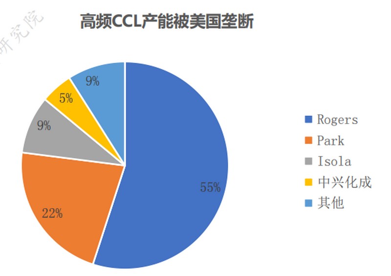 高頻CCL產(chǎn)能被美國壟斷