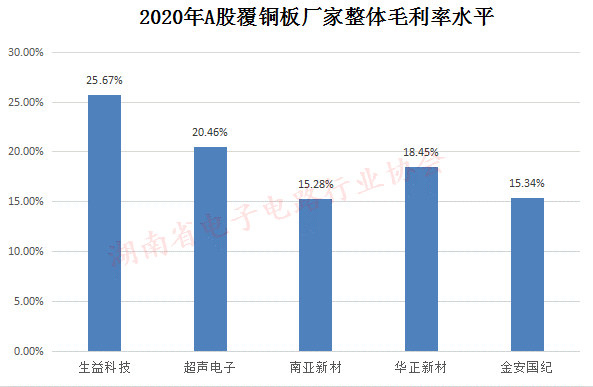 2020年A股覆銅板廠家整體毛利率水平