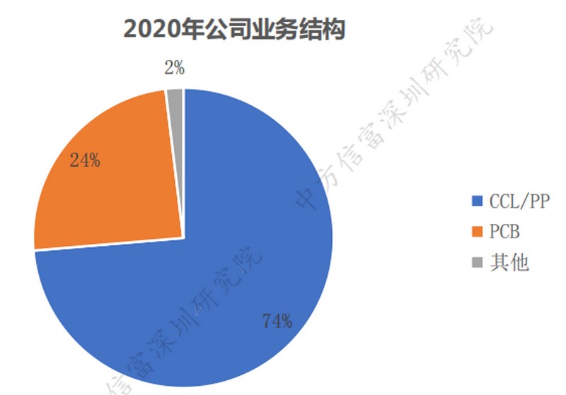 生益科技2020年公司業(yè)務(wù)結(jié)構(gòu)組成