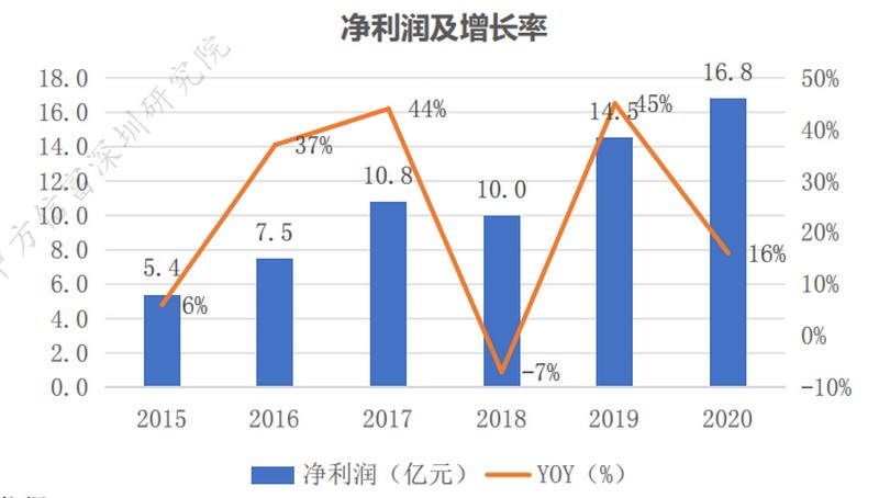 生益科技2015-2020凈利潤及增長率