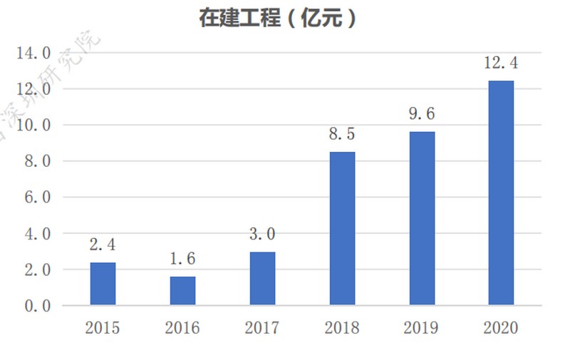 生益科技2015-2020在建工程增長圖