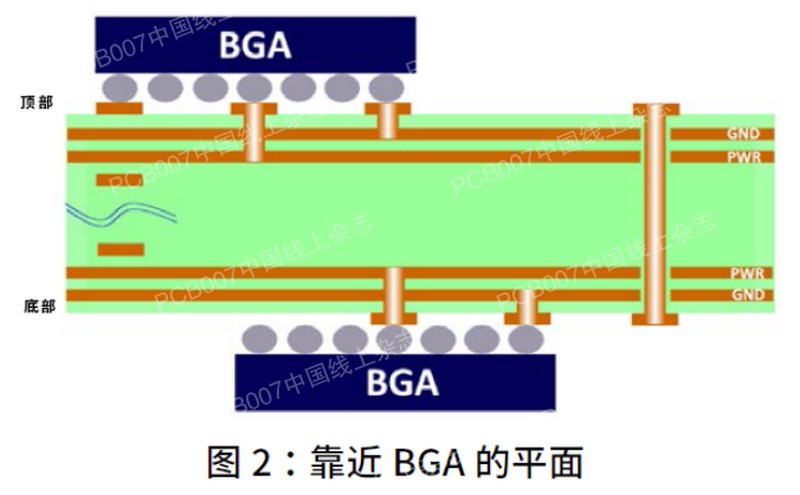 靠近BGA的平面