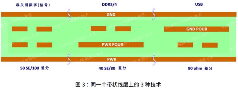 同一個(gè)帶狀線層上的3種技術(shù)