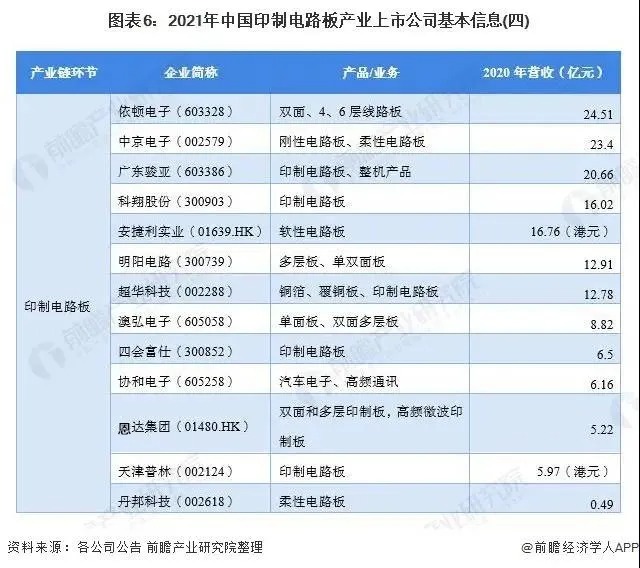 圖表6 2021年中國(guó)印制電路板產(chǎn)業(yè)上市公司基本信息-4