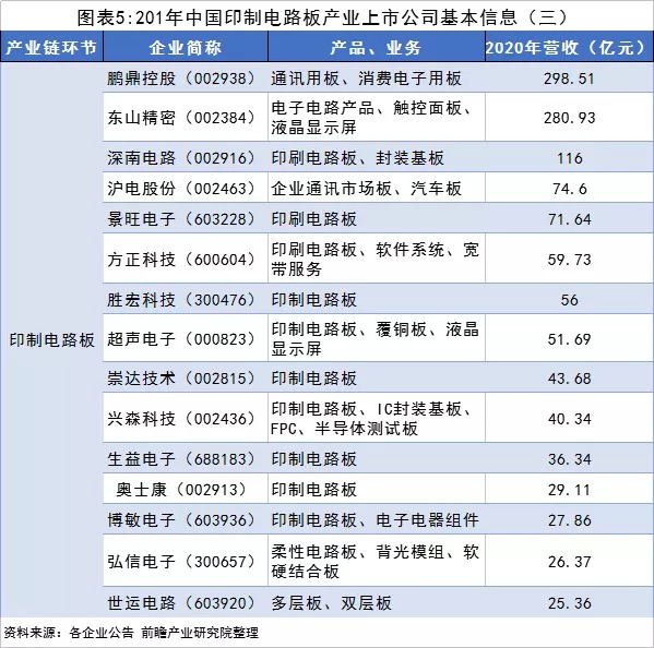 圖表5 2021年中國(guó)印制電路板產(chǎn)業(yè)上市公司基本信息-3