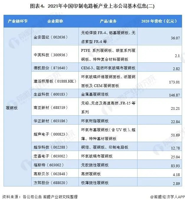 圖表4 2021年中國(guó)印制電路板產(chǎn)業(yè)上市公司基本信息-2