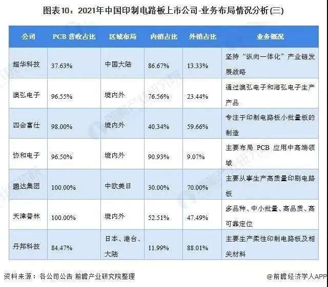 圖表9 2021年中國(guó)印制電路板上市公司-業(yè)務(wù)布局情況分析-3