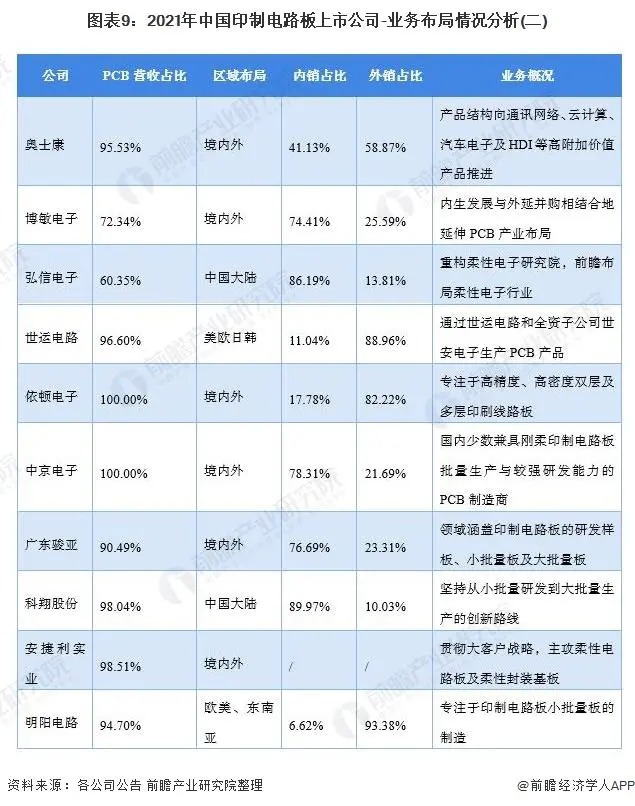 圖表10 2021年中國(guó)印制電路板上市公司-業(yè)務(wù)布局情況分析-3