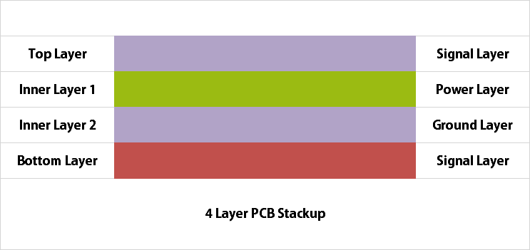 第一種4層PCB疊層