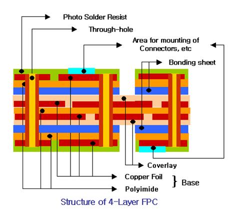 多層柔性電路疊層結(jié)構(gòu)（以4層柔性電路板為例）
