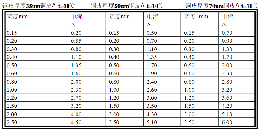 不同厚度不同寬度的銅箔的載流量