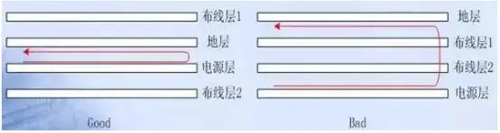 多層PCB電源平面應與其他平面緊鄰