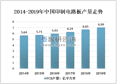 2014-2019年中國(guó)印制電路板產(chǎn)量走勢(shì)