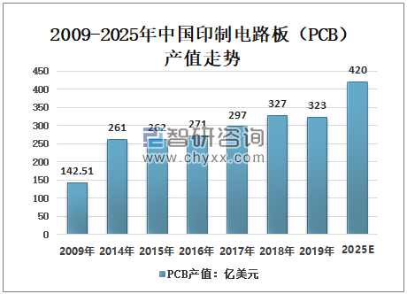 2009-2025年中國(guó)印制電路板（PCB）產(chǎn)值走勢(shì)