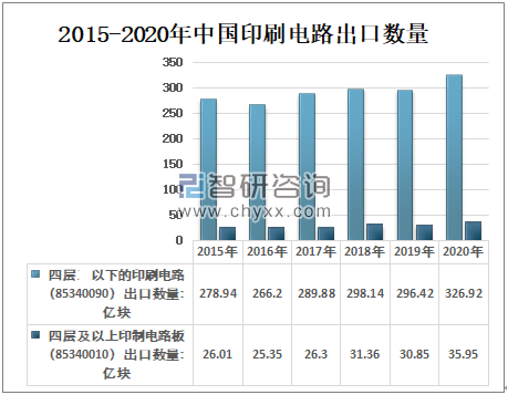 2015-2020年中國(guó)印刷電路出口數(shù)量