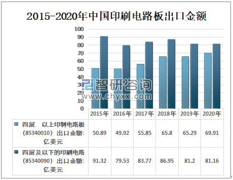 2015-2020年中國(guó)印刷電路板出口金額