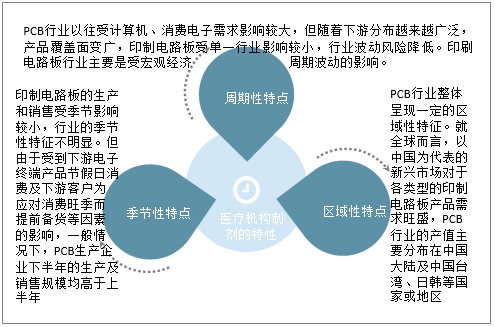 中國(guó)印制電路板周期、季節(jié)、區(qū)域性特點(diǎn)