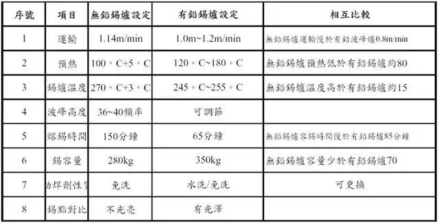 有鉛與無鉛錫制程參數(shù)設(shè)定比較