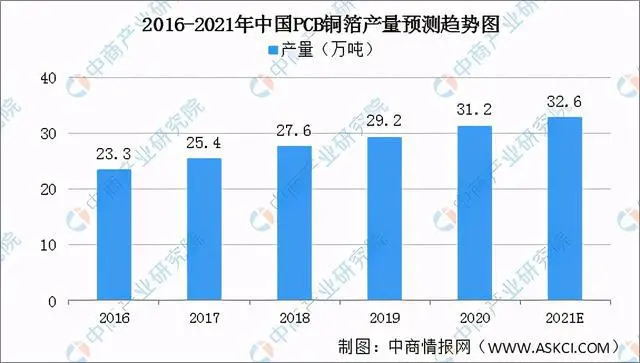 2016-2021年中國(guó)PCB銅箔產(chǎn)量預(yù)測(cè)趨勢(shì)圖