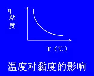 溫度對(duì)黏度的影響