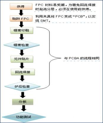 FPC柔性線路板夾具貼附式生產(chǎn)工藝流程