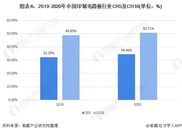 2019-2020年中國(guó)印制電路板行業(yè)CR5及CR10