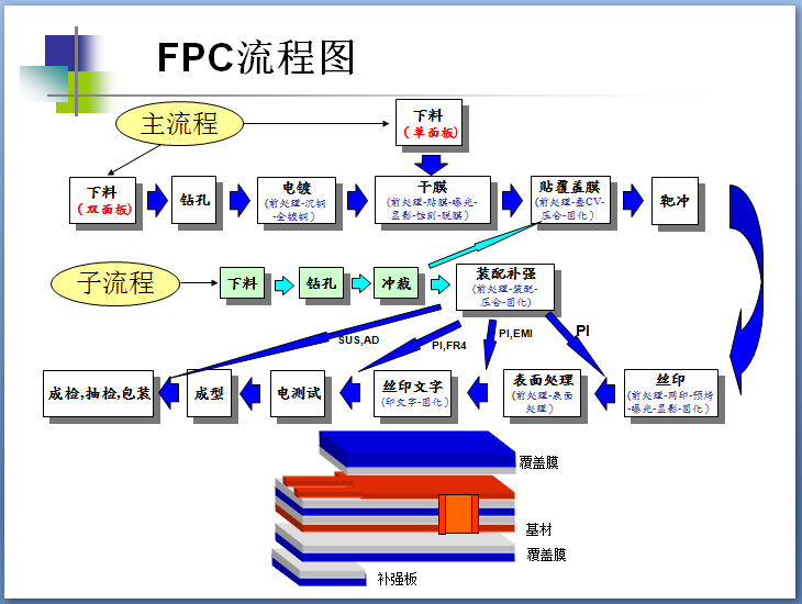 FPC柔性線路板制作流程圖