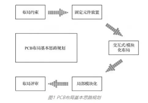 PCB布局基本思路規(guī)劃