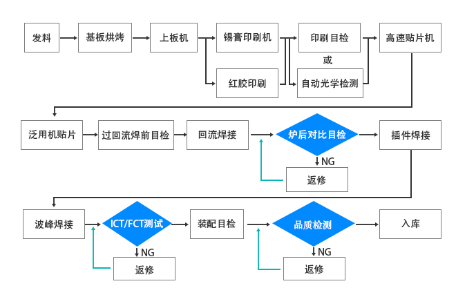 SMT貼片加工總流程圖