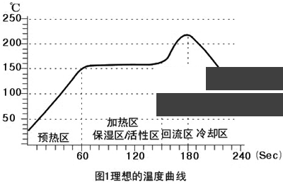 從SMT溫度特性曲線（見圖）分析回流焊的原理