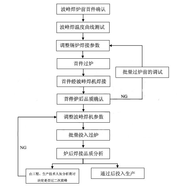 波峰焊工藝流程