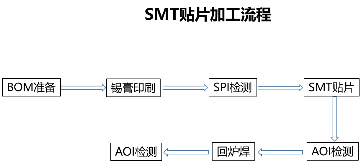 SMT貼片加工流程
