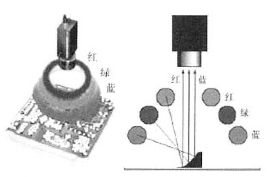 通過3色環(huán)繞光源來獲取焊膏厚度的彩色圖象