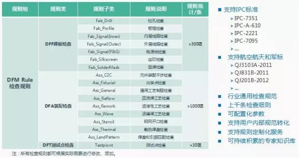 DFM全面分析規(guī)則明細(xì)