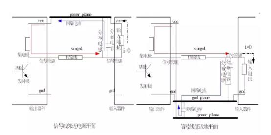 信號線臨近電源平面與地平面