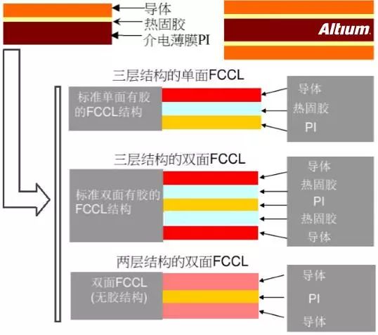 FCCL柔性覆銅板的結(jié)構(gòu)