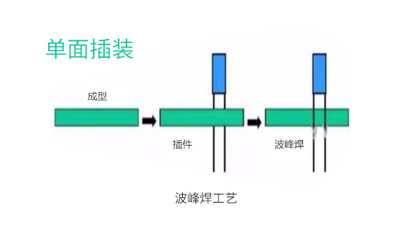 單面插裝-波峰焊工藝